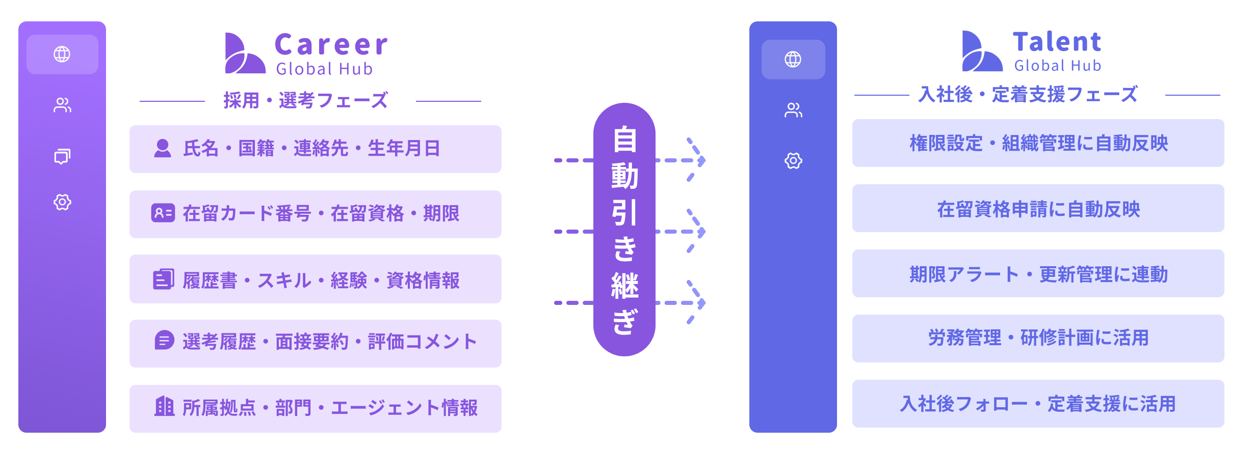 採用から定着までの連携フロー